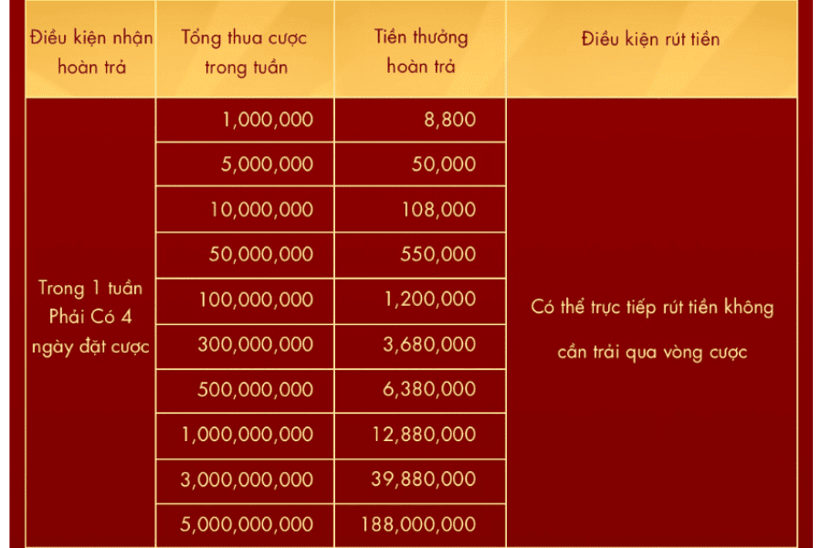 ưu đãi hoàn thua mỗi tuần tại sodo casino